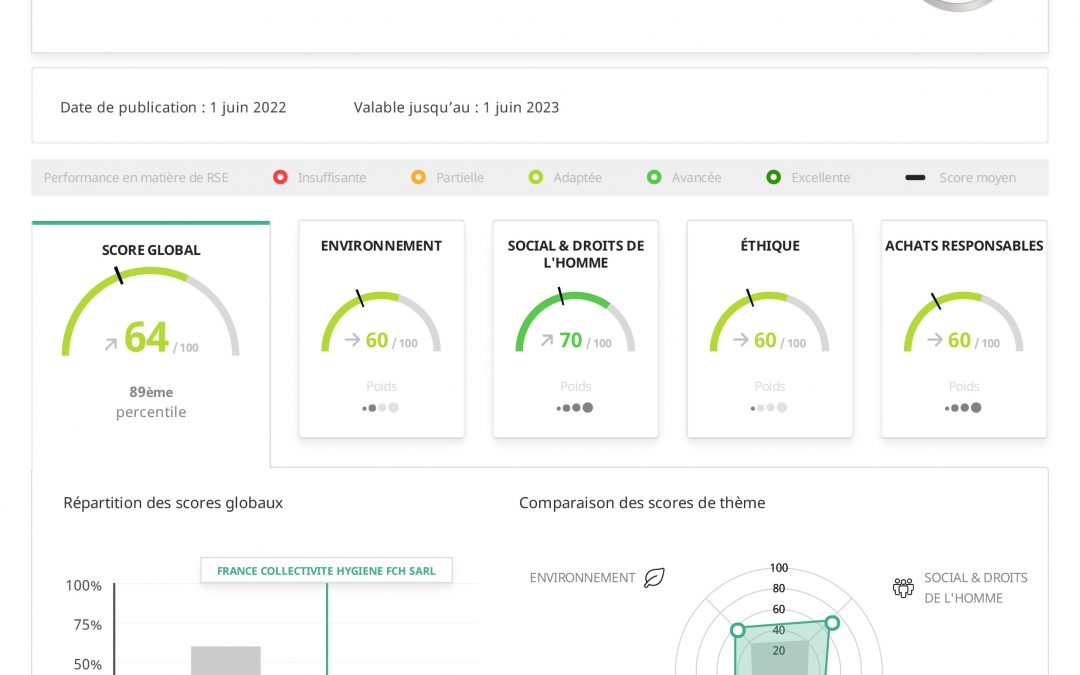 Scorecard EcoVadis FCH 2022