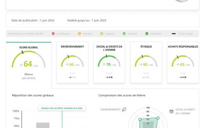 Scorecard EcoVadis FCH 2022