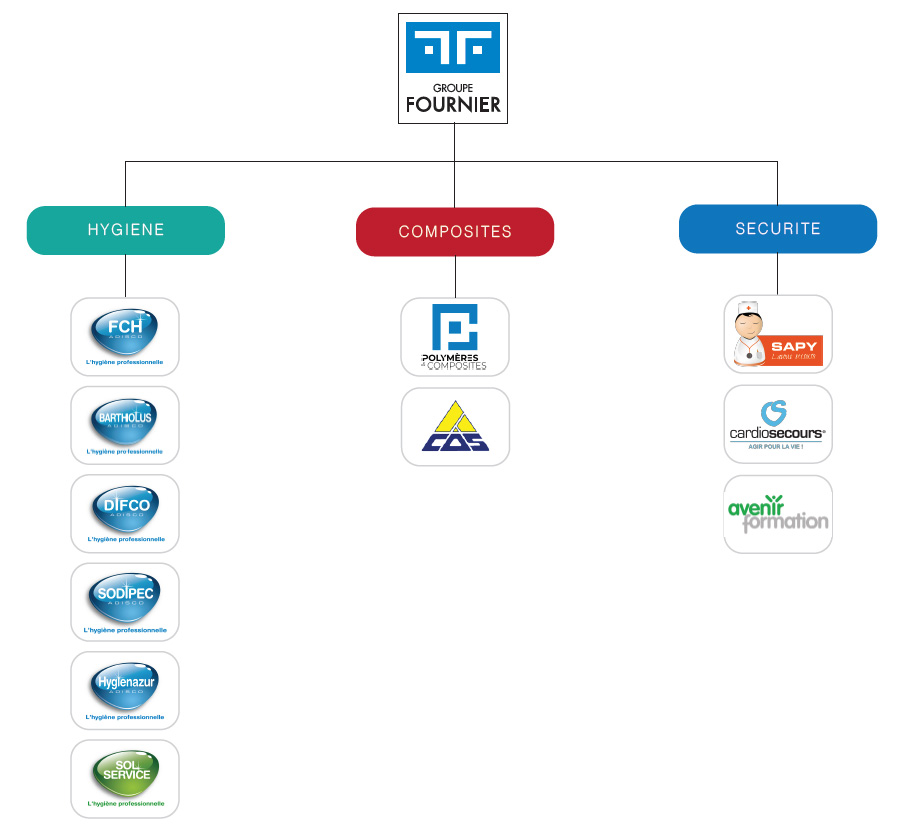 Organigramme Groupe Fournier